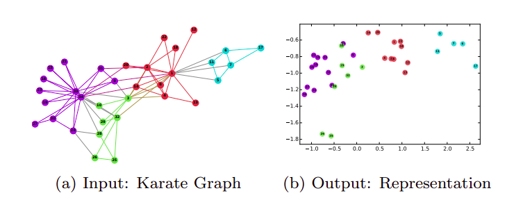 Figure 1. DeepWalk: Online Learning of Social Representations