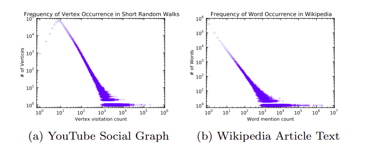 Figure 2. DeepWalk: Online Learning of Social Representations