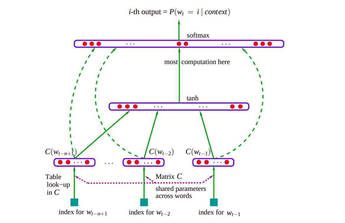 Figure 1. A Neural Probabilistic Language Model